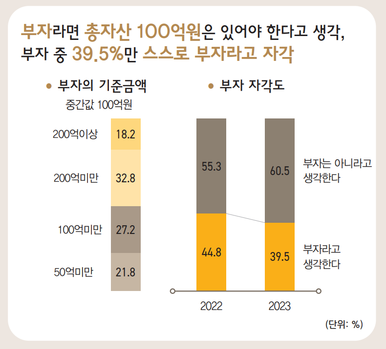 부자 기준금액, 자각도