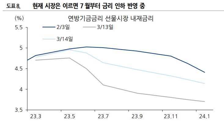 시장의 금리 예상 : 7월부터 금리 인하 예상중