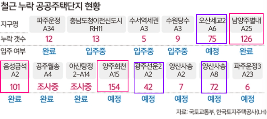 철근누락아파트15개