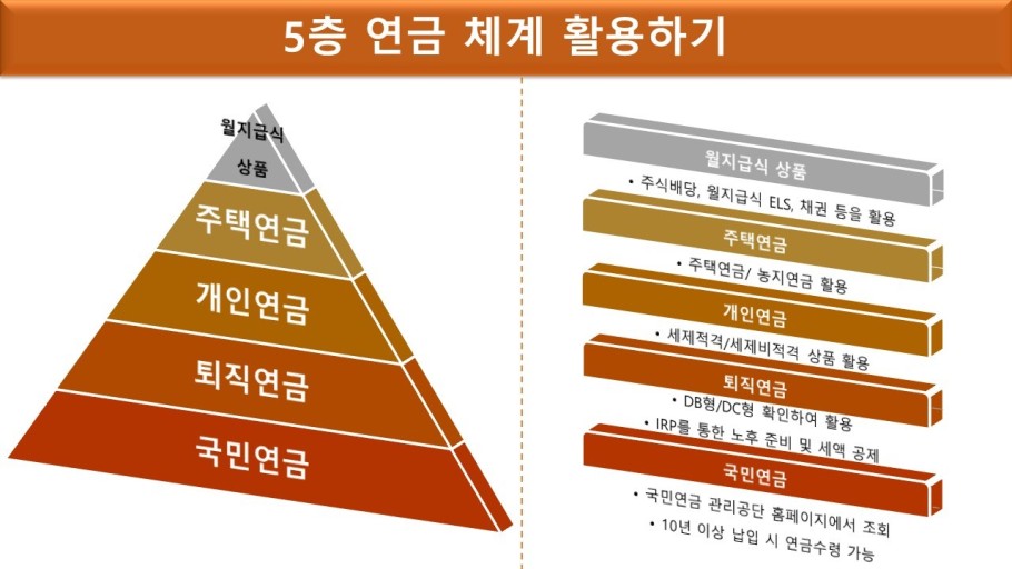 노후 연금 준비