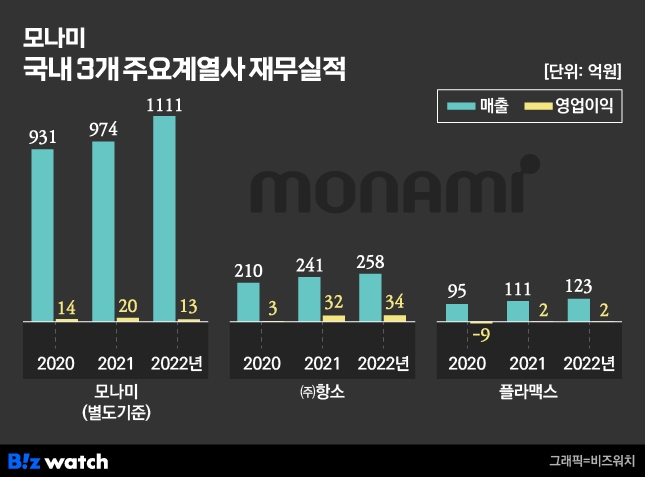 모나미 국내 3개 주요계열사 재무실적