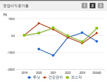 루닛 주가 영업이익증가율