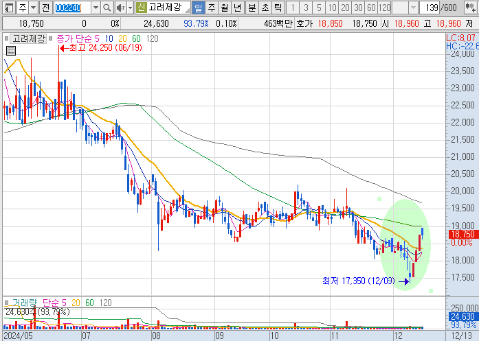 초전도체-관련주-고려제강-주가-차트