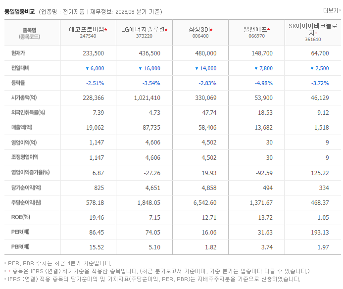 에코프로비엠_동종업종_비교