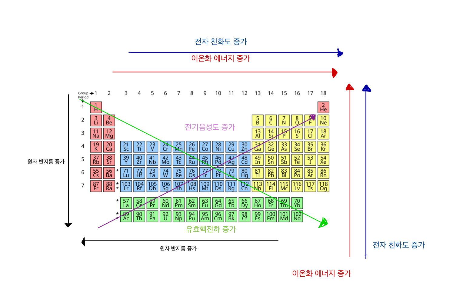  원소의 주기성 1 