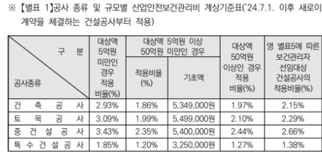 산업안전보건관리비 계상기준표('24년 7월 1일 이후 적용)