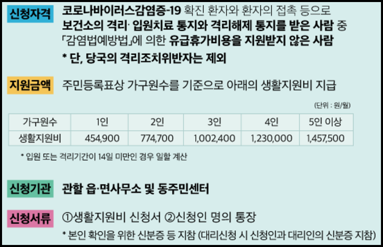  코로나 생활지원비 지원기준 정리