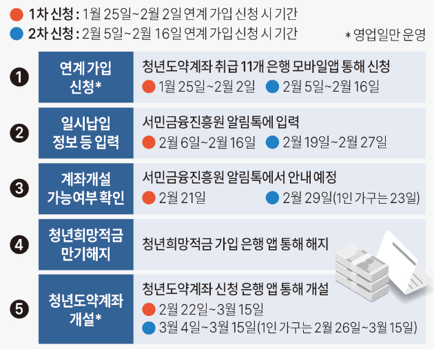 청년도약계좌-가입일정