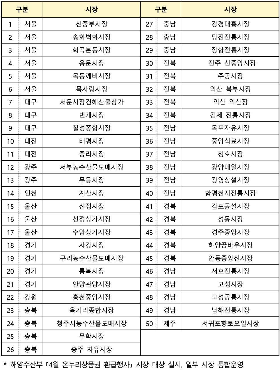 50개 전통시장