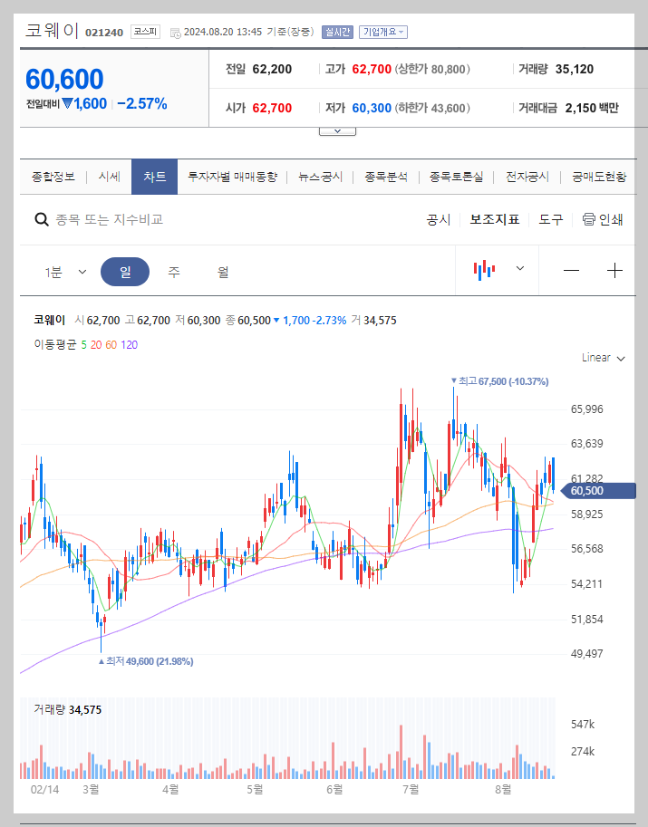 코웨이 주가 분석