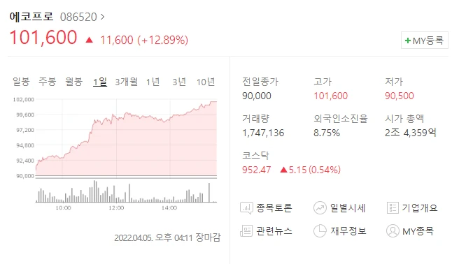  (086520)에코프로 주가전망 테슬라 급등 에코프로 전기차관련주 상승
