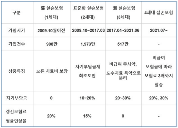 세대별-실비보험-비교