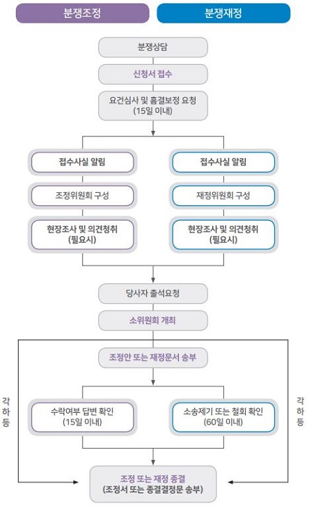  건축분쟁전문위원회 분쟁조정 신청 대상 및 진행절차 등