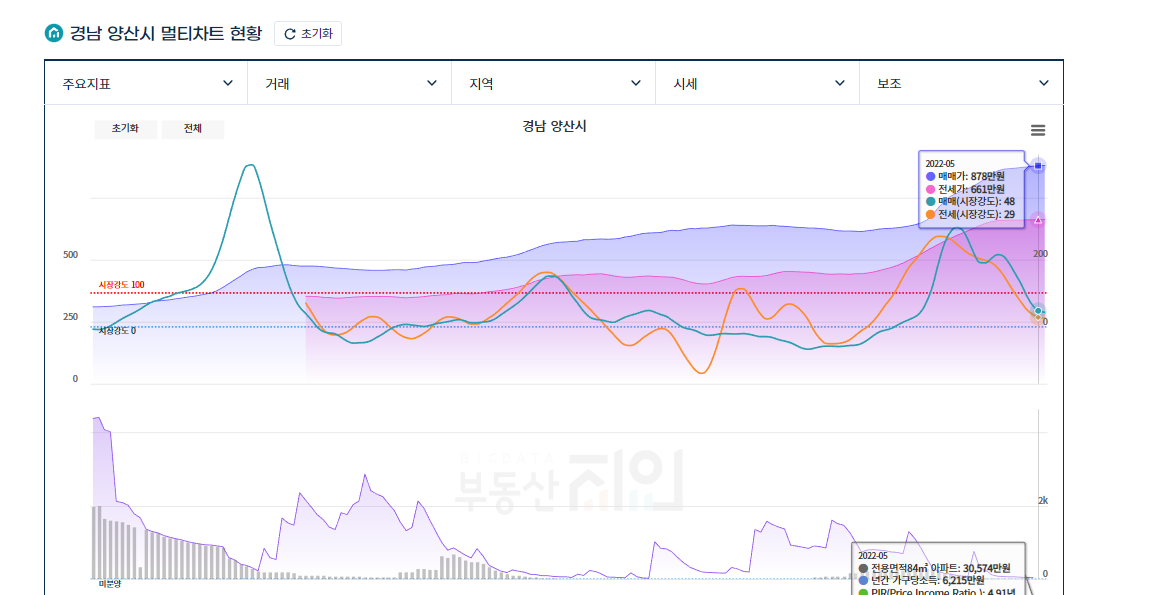  [부동산] 양산 부동산 향후 전망 및 주요 팩터들 분석