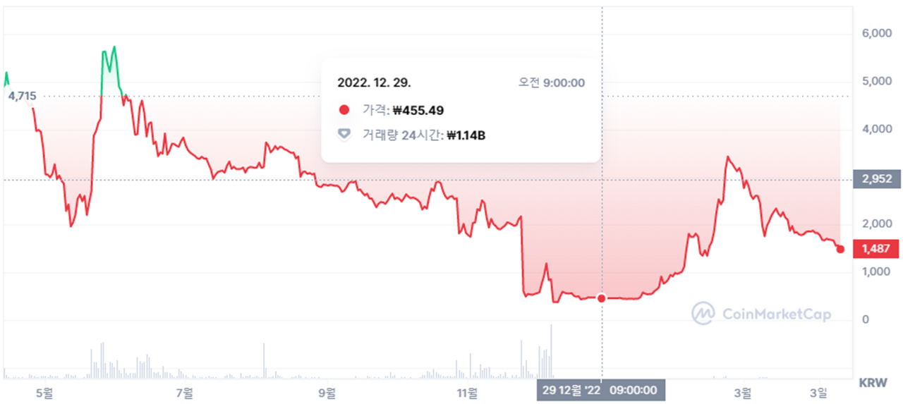 위믹스(2022.12)의 시점별 주가 그래프