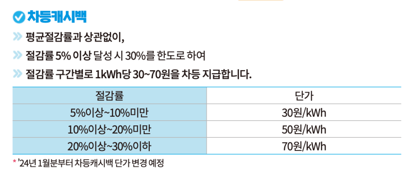 차등캐시백-단가