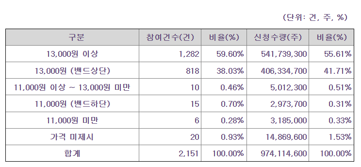 닷밀 공모가 제시표