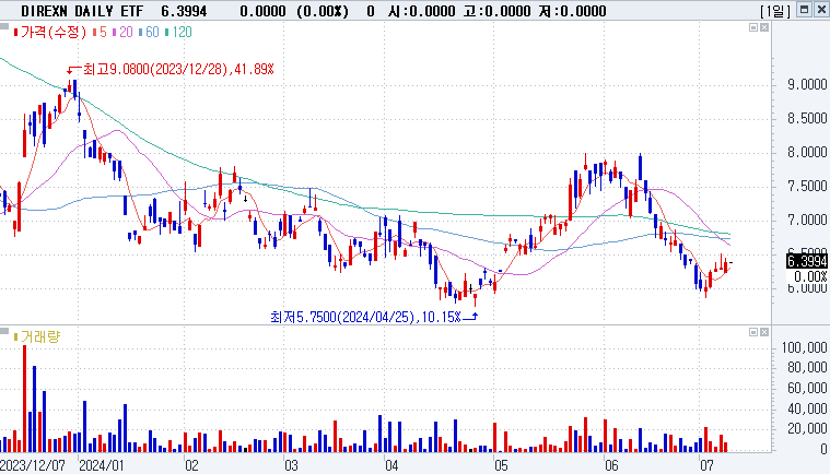 7. Direxion Daily Global Clean Energy Bull 2X Shares (KLNE)