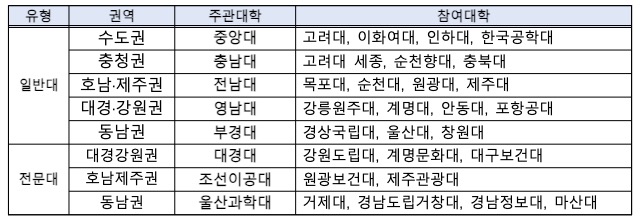  지역기반 창업교육의 중심, 창업교육 혁신 선도대학