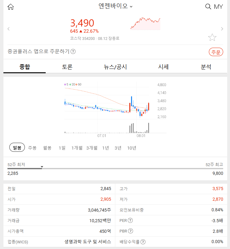 엔젠바이오 (+22.67%): 코로나 급증에 따른 진단키트 부각 2024년 8월 12일 주식 특징주 분석