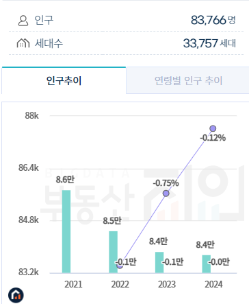 가락동 인구