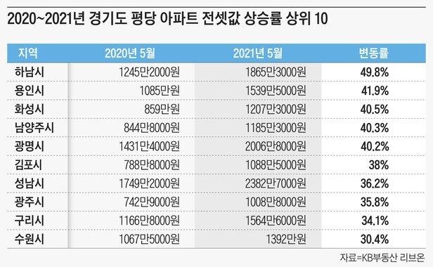 2020~2021년 경기도 평당 아파트 전셋값 상승률 상위 10