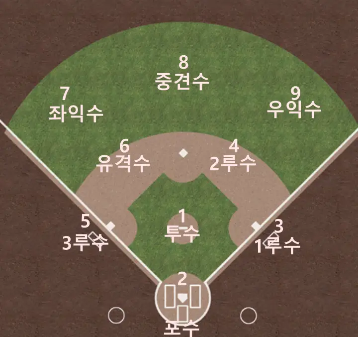  643 병살, 463 병살 이란 무엇인가? : 야구 포지션의 의미