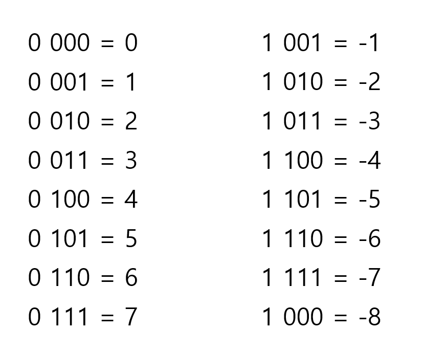 Bits, Bytes, and Integers
