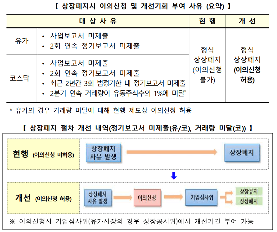 상장폐지시-이의신청-및-개선기회-부여