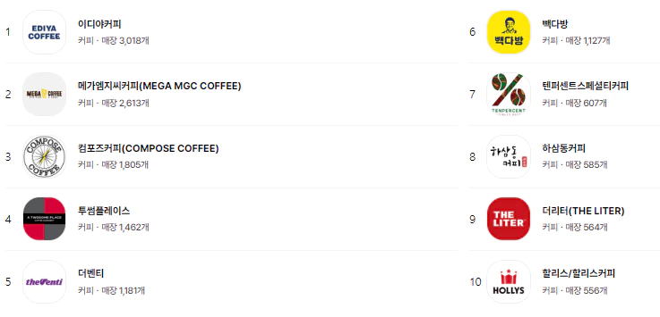 커피 프랜차이스 창업 top10