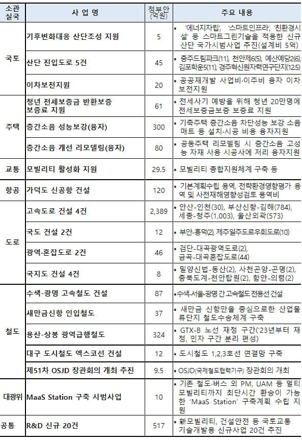 23년 국토교통부 예산안 55.9조원 편성
