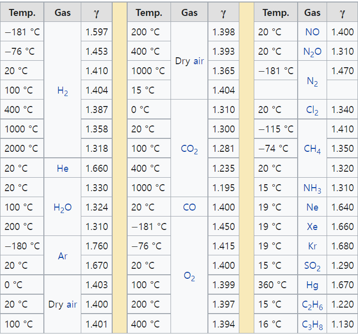 Heat capacity ratio for various gases