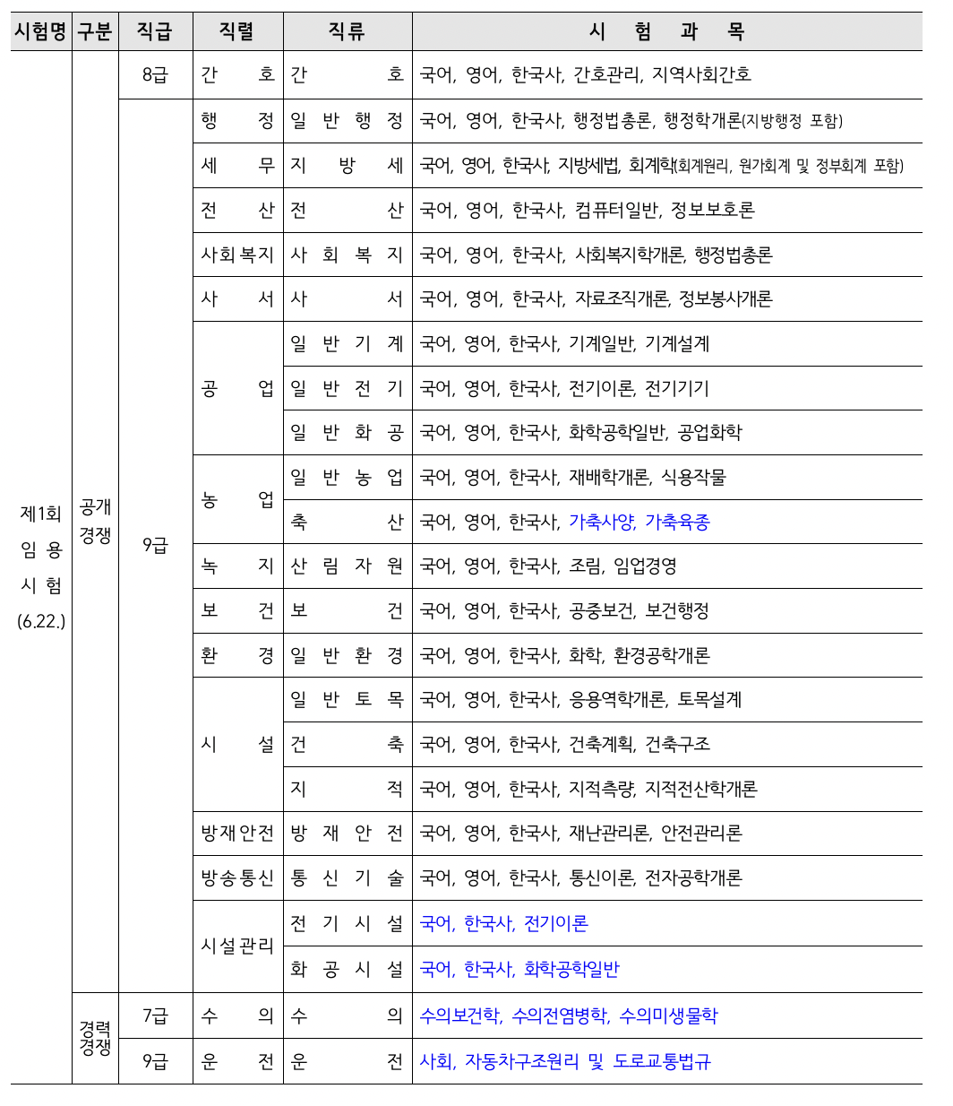 직렬별 필기시험 과목