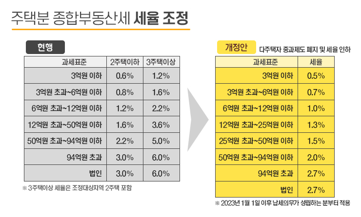 종부세 세율