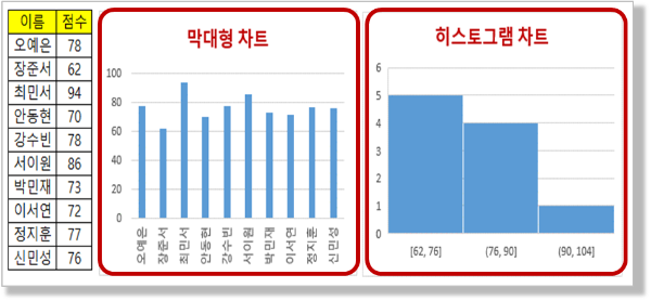 막대형 차트와 히스토그램 차트의 차이