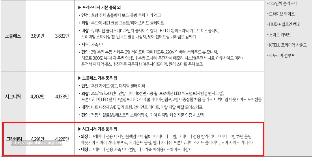 2025 쏘렌토 2.2 디젤 노블레스, 시그니처, 그래비티 트림 가격 및 기본 품목