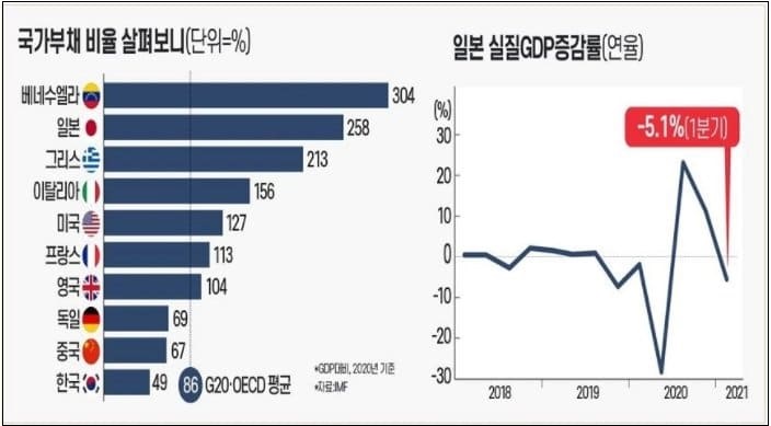  일본, 국가채무 초과 사상 최대 655조엔 ㅣ 엄청난 국가부채에도 끄떡 없는 이유  国の債務超過 過去最大の655兆円余 補正予算財源の国債発行で