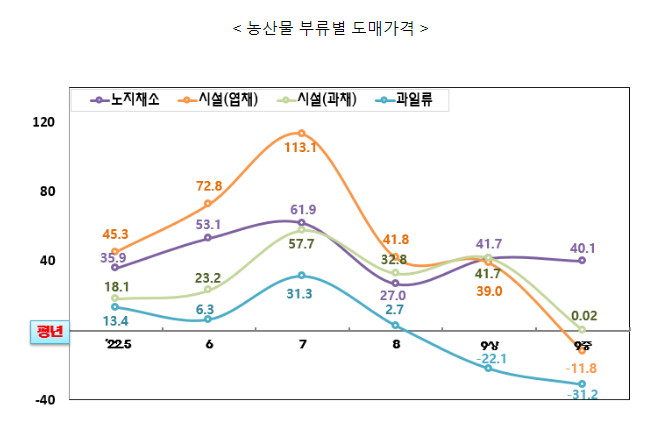  농축산물 가격은 전반적 하향세, 배추는 수급안정 위해 비축 등 공급 확대