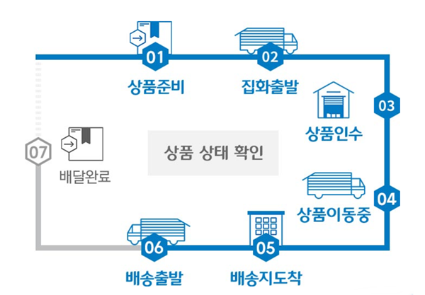 CJ대한통운택배