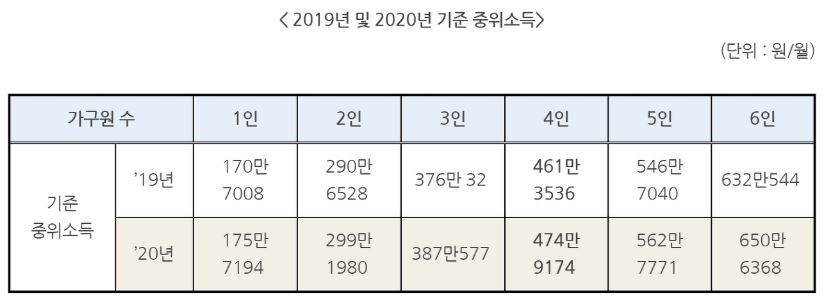 기초생활수급자 자격요건