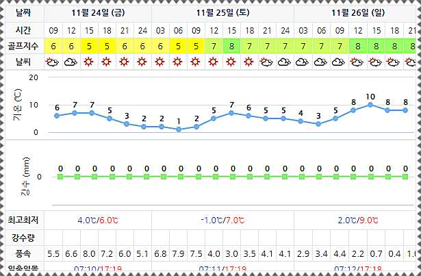 남해 사우스케이프 CC 날씨 1124