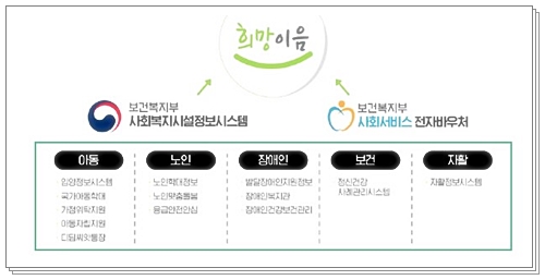 희망이음 사회서비스 정보시스템 