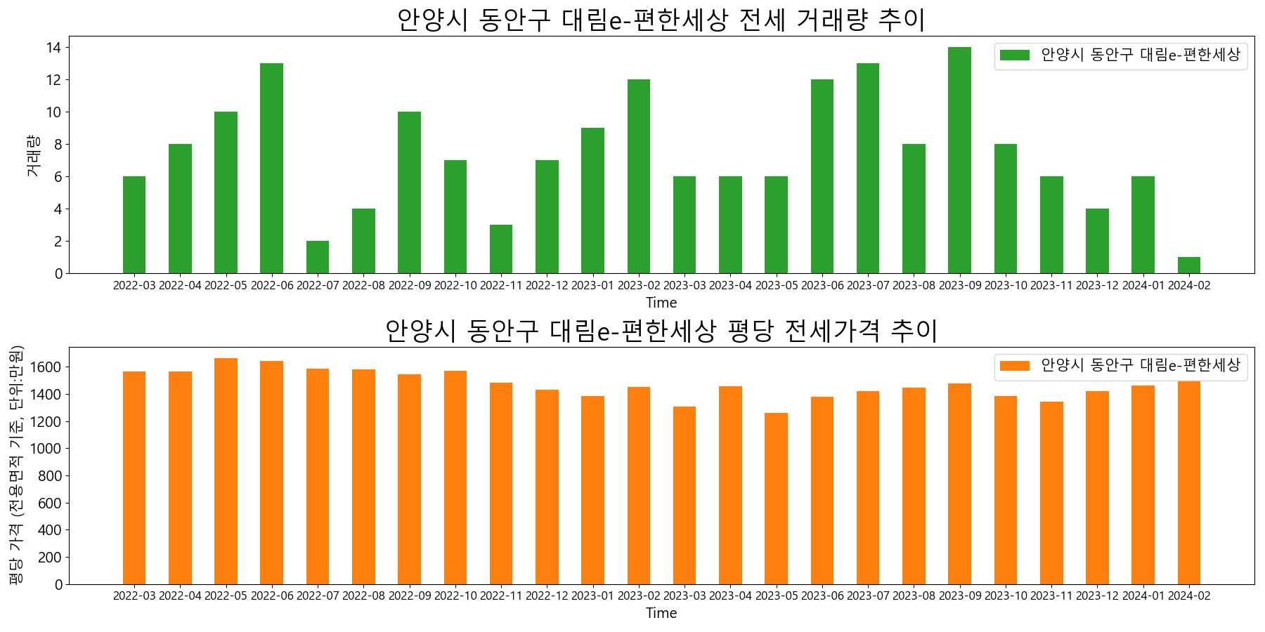 안양시-동안구-대림e-편한세상-전세-거래량-및-전세가격-변동-추이