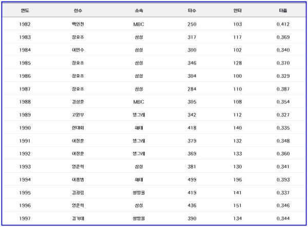 역대-KBO-타율왕