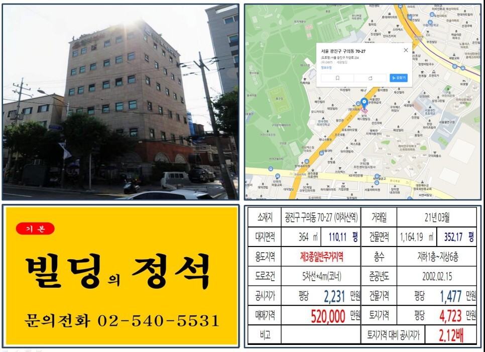  [광진구 대로변 코너 50억 올근생 꼬마빌딩 실거래가 조회] 구의동 70-27 (아차산역) 52억 원, 평당 4,723만 원 매매되었습니다.