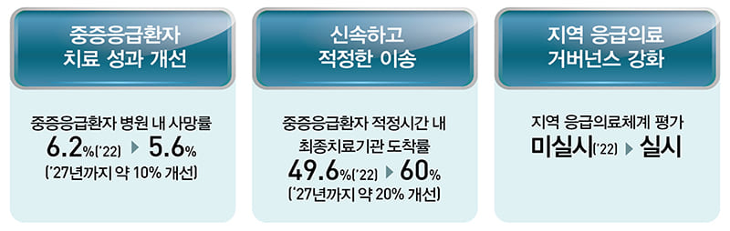  제4차 응급의료 기본계획(2023~2027)｣ 발표...기대효과는