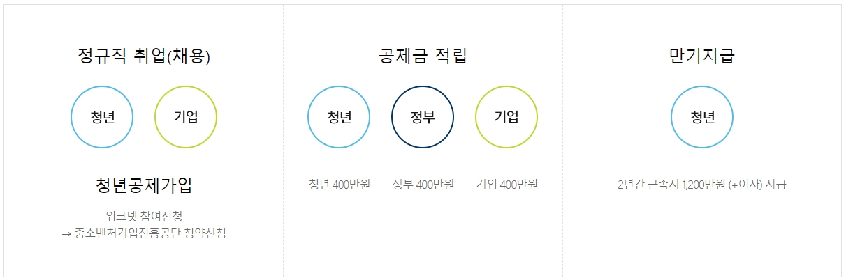 청년내일채움공제 지원내용