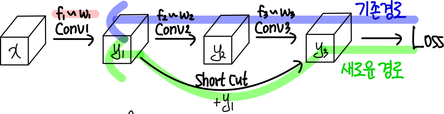 5.가상 CNN에서의 Gradient 전파 경로