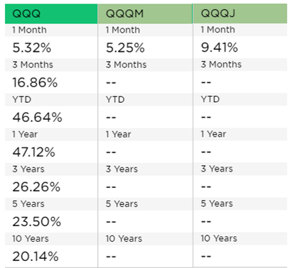 QQQA ETF, 나스닥 지수 주가 모멘텀 ETF