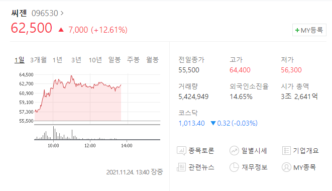  (096530) 씨젠 주가전망 코로나 확진자수 증가에 씨젠 급등